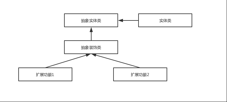 装饰者模式示意图